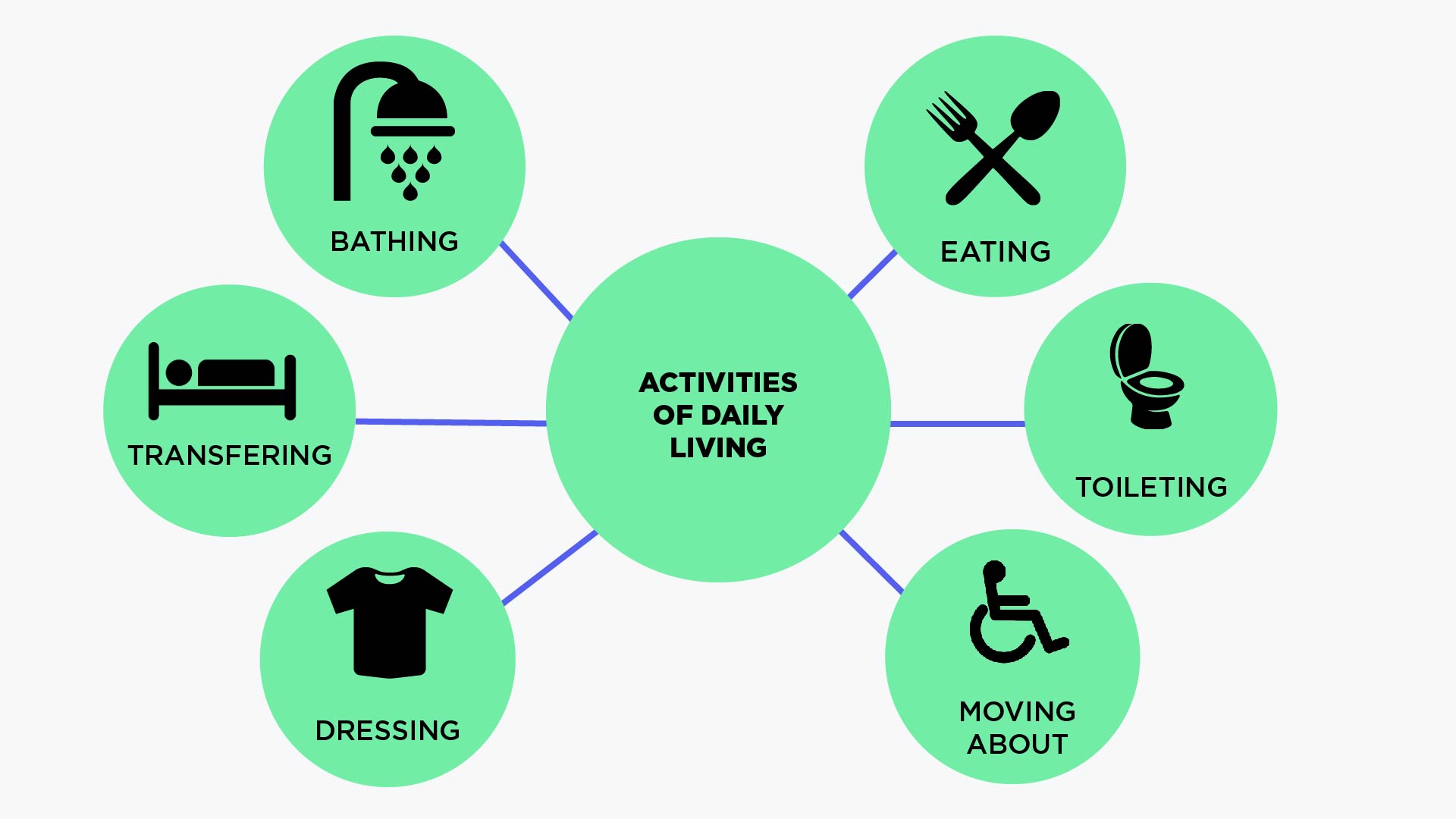 Activities of Daily Living (ADLs)